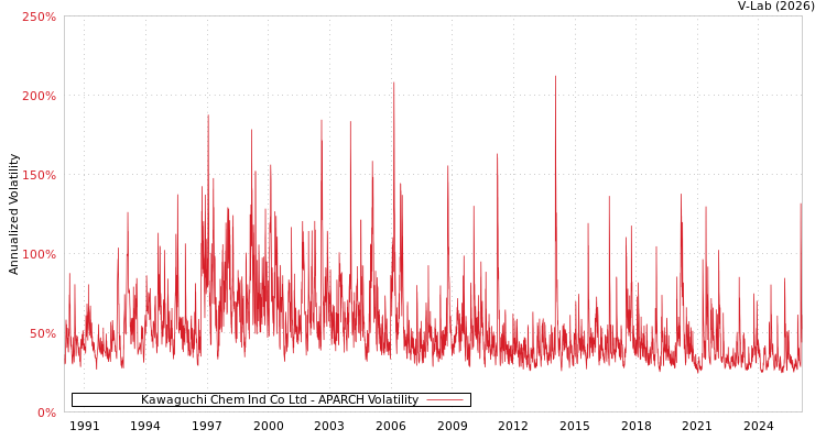 graph of Kawaguchi Chem Ind Co Ltd APARCH