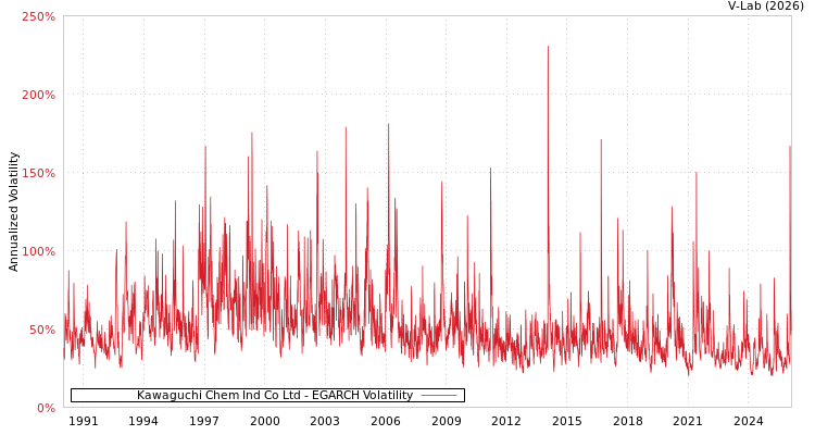 graph of Kawaguchi Chem Ind Co Ltd EGARCH