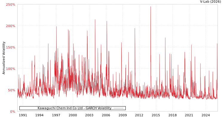 graph of Kawaguchi Chem Ind Co Ltd GARCH