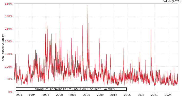 graph of Kawaguchi Chem Ind Co Ltd GAS-GARCH-T