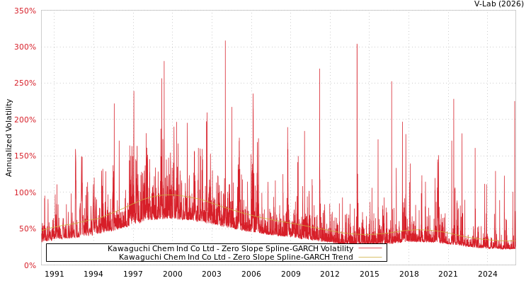 graph of Kawaguchi Chem Ind Co Ltd S0GARCH