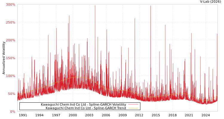graph of Kawaguchi Chem Ind Co Ltd SGARCH