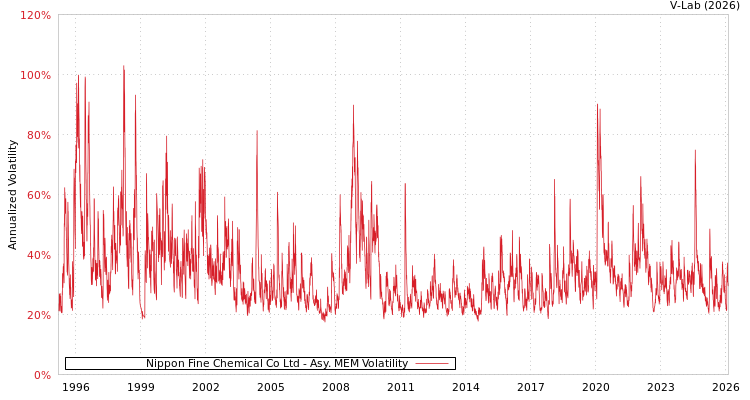 graph of Nippon Fine Chemical Co Ltd AMEM