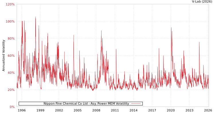 graph of Nippon Fine Chemical Co Ltd APMEM