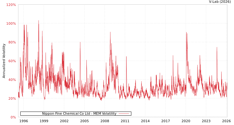 graph of Nippon Fine Chemical Co Ltd MEM