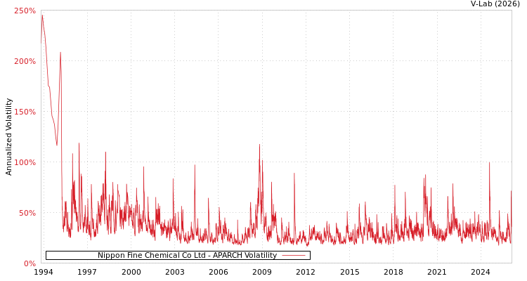 graph of Nippon Fine Chemical Co Ltd APARCH