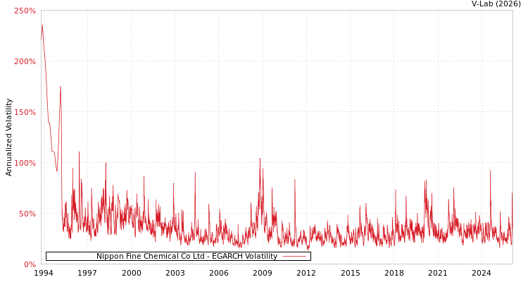 graph of Nippon Fine Chemical Co Ltd EGARCH