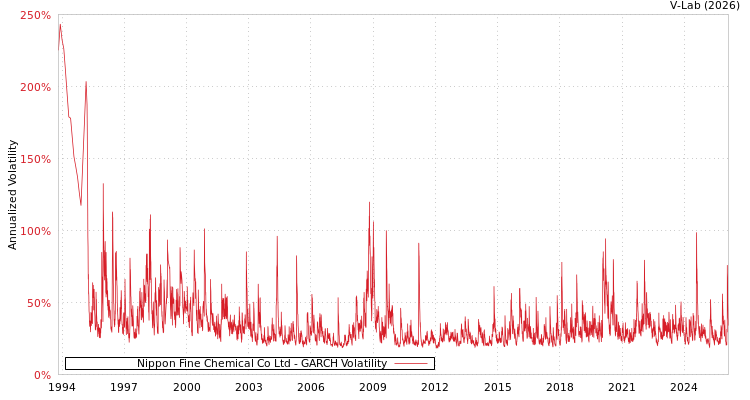 graph of Nippon Fine Chemical Co Ltd GARCH