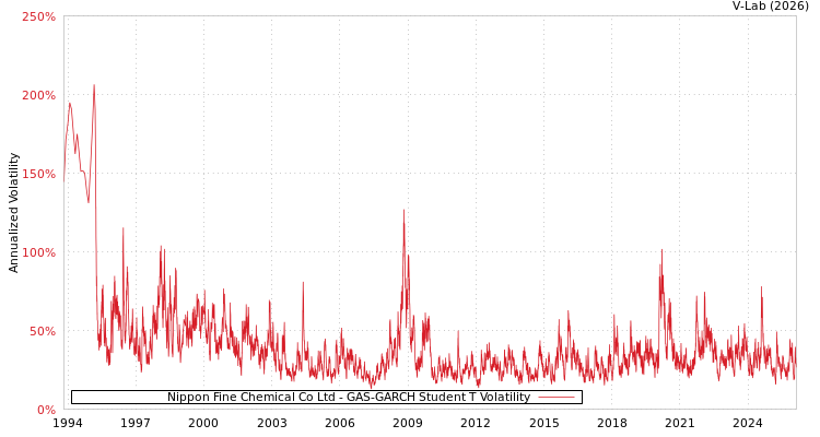 graph of Nippon Fine Chemical Co Ltd GAS-GARCH-T