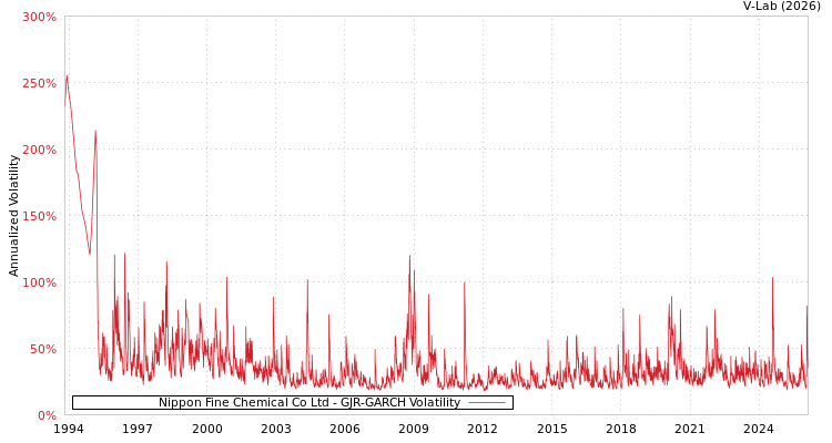graph of Nippon Fine Chemical Co Ltd GJR-GARCH