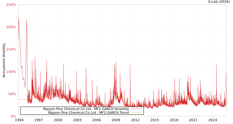 graph of Nippon Fine Chemical Co Ltd MF2-GARCH