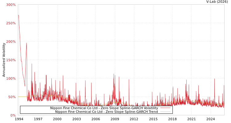 graph of Nippon Fine Chemical Co Ltd S0GARCH