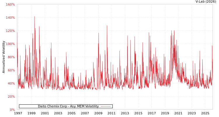 graph of Daito Chemix Corp AMEM