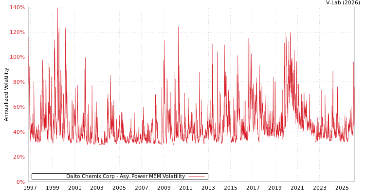 graph of Daito Chemix Corp APMEM
