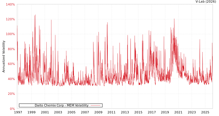 graph of Daito Chemix Corp MEM