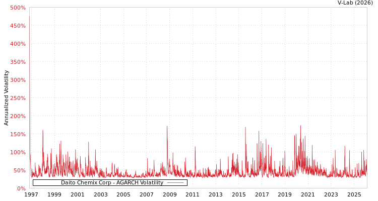 graph of Daito Chemix Corp AGARCH