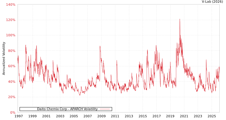 graph of Daito Chemix Corp APARCH