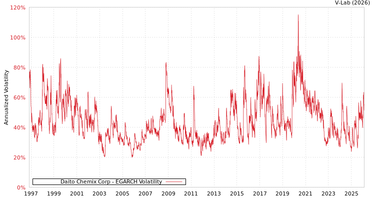 graph of Daito Chemix Corp EGARCH