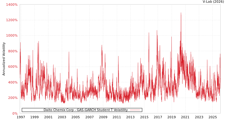 graph of Daito Chemix Corp GAS-GARCH-T