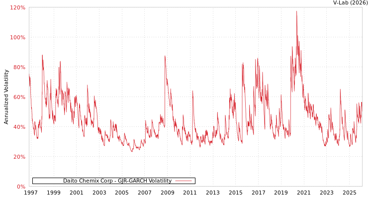 graph of Daito Chemix Corp GJR-GARCH