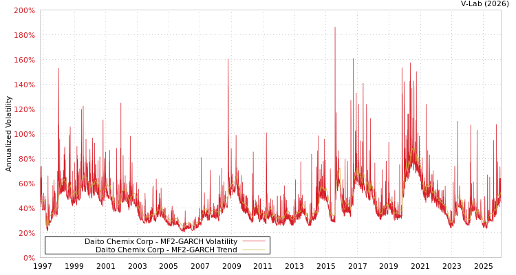 graph of Daito Chemix Corp MF2-GARCH