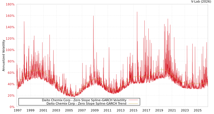 graph of Daito Chemix Corp S0GARCH