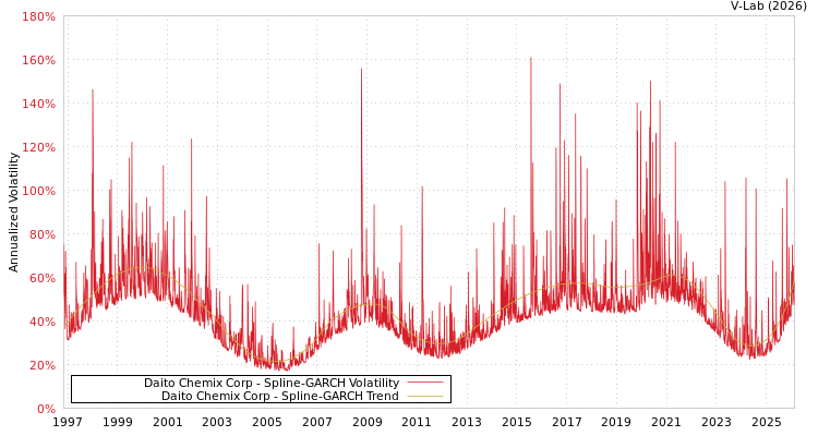 graph of Daito Chemix Corp SGARCH