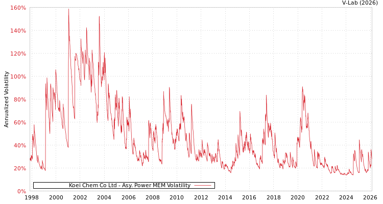 graph of Koei Chem Co Ltd APMEM