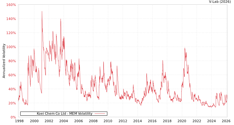 graph of Koei Chem Co Ltd MEM