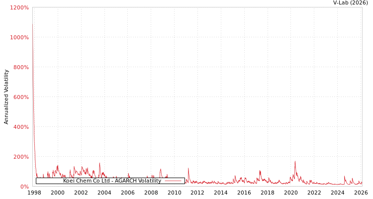 graph of Koei Chem Co Ltd AGARCH