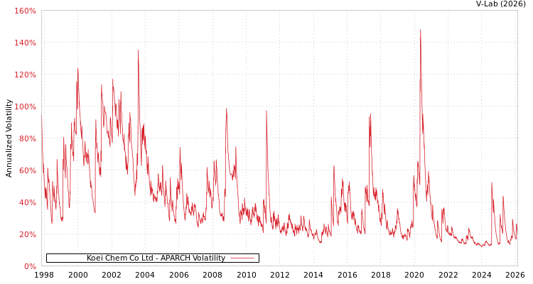 graph of Koei Chem Co Ltd APARCH