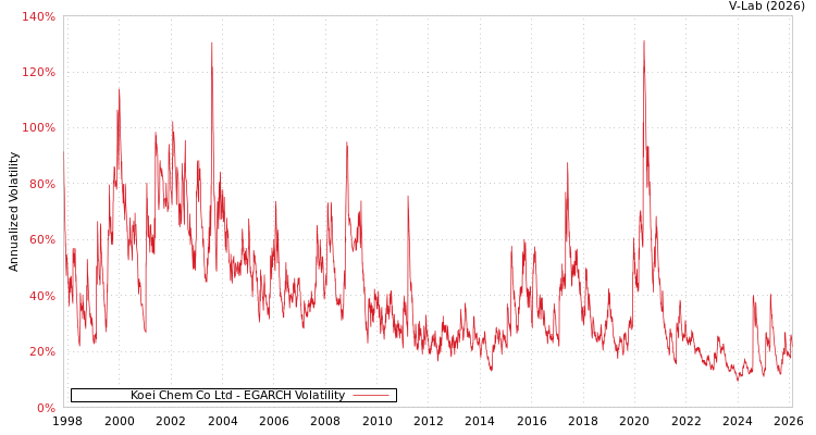 graph of Koei Chem Co Ltd EGARCH