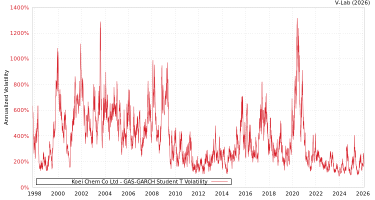 graph of Koei Chem Co Ltd GAS-GARCH-T