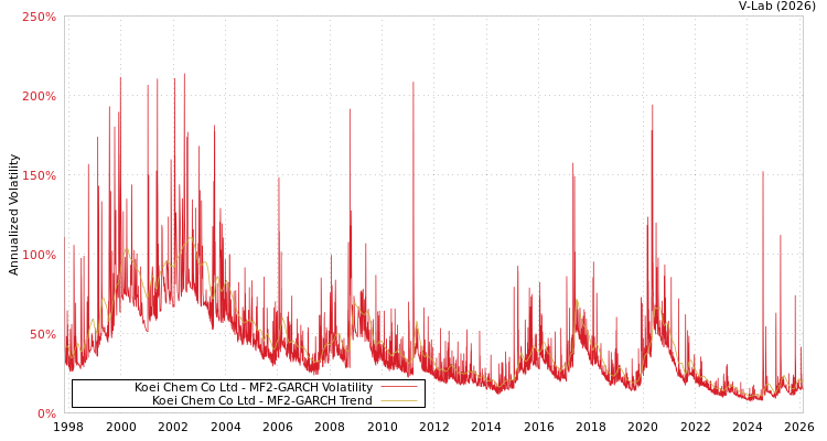 graph of Koei Chem Co Ltd MF2-GARCH