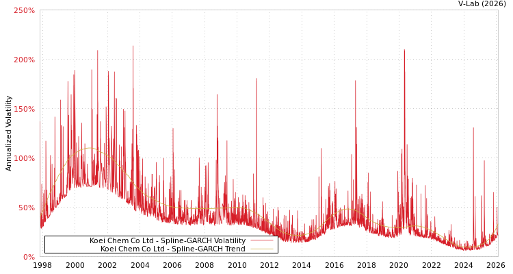 graph of Koei Chem Co Ltd SGARCH