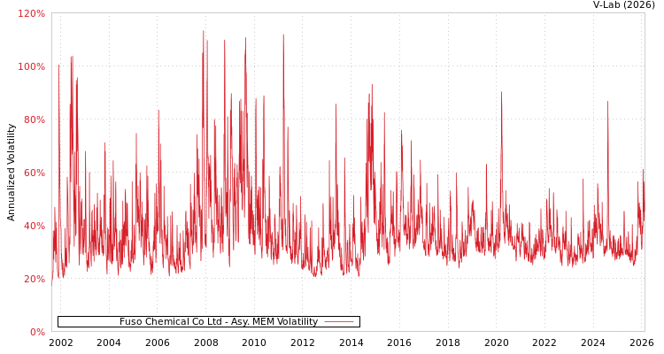 graph of Fuso Chemical Co Ltd AMEM