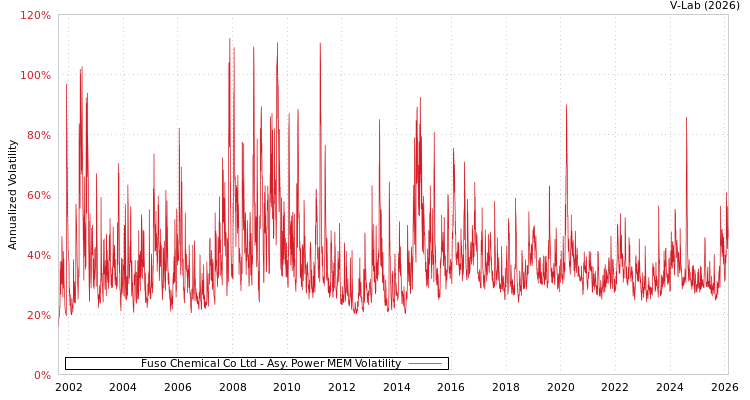 graph of Fuso Chemical Co Ltd APMEM