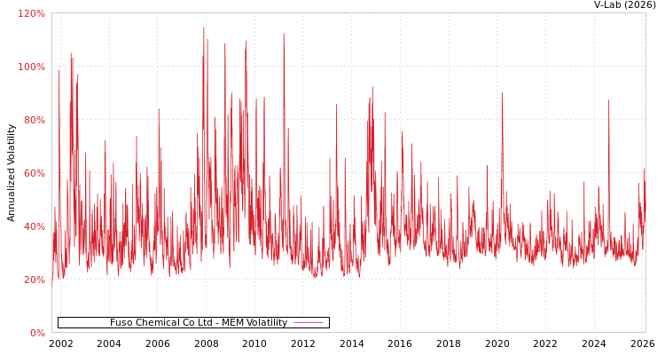graph of Fuso Chemical Co Ltd MEM