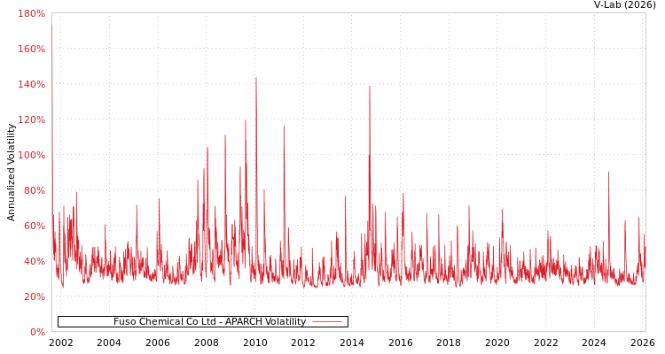 graph of Fuso Chemical Co Ltd APARCH