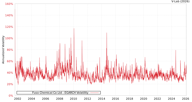 graph of Fuso Chemical Co Ltd EGARCH
