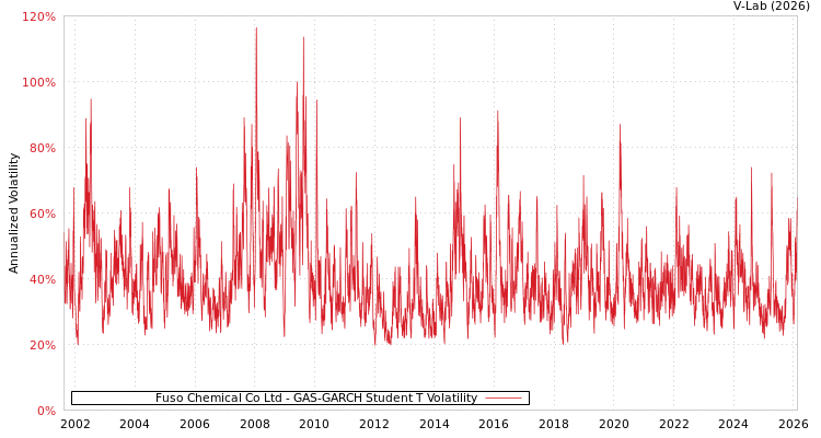 graph of Fuso Chemical Co Ltd GAS-GARCH-T