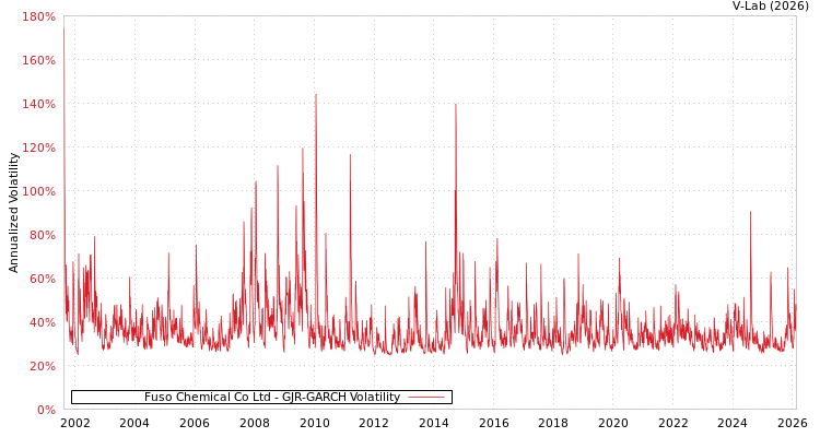 graph of Fuso Chemical Co Ltd GJR-GARCH