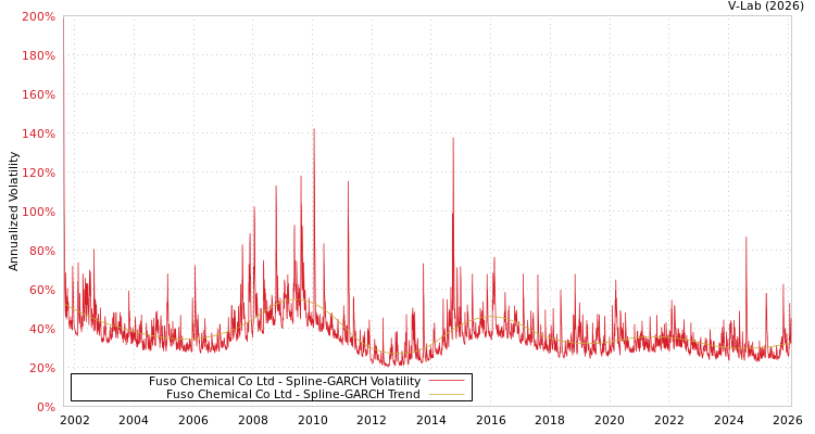 graph of Fuso Chemical Co Ltd SGARCH