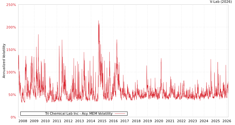 graph of Tri Chemical Lab Inc AMEM