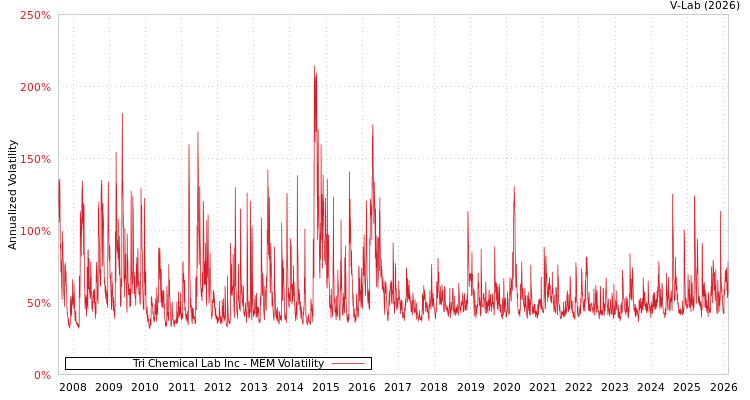 graph of Tri Chemical Lab Inc MEM