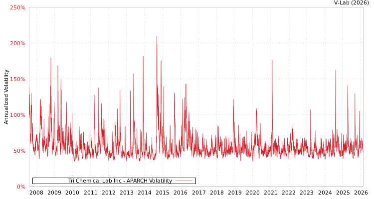 graph of Tri Chemical Lab Inc APARCH