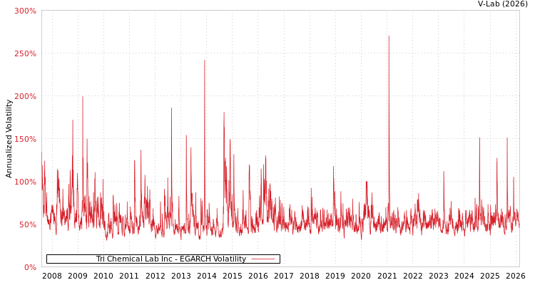 graph of Tri Chemical Lab Inc EGARCH