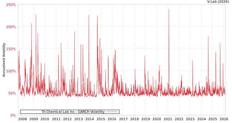 graph of Tri Chemical Lab Inc GARCH