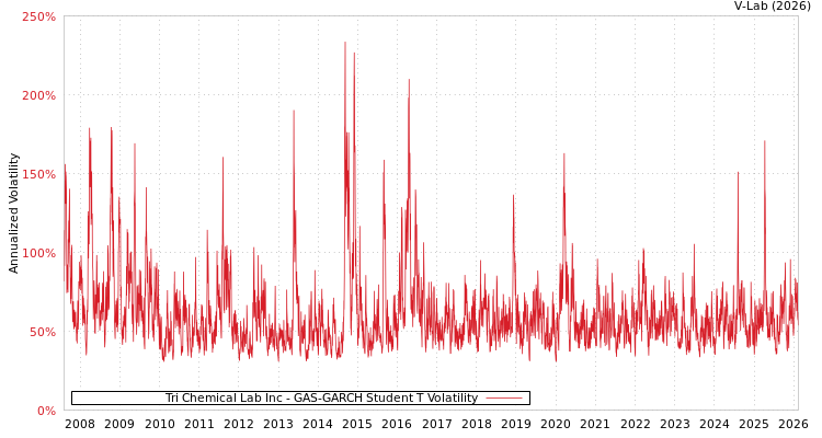 graph of Tri Chemical Lab Inc GAS-GARCH-T