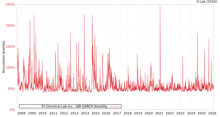 graph of Tri Chemical Lab Inc GJR-GARCH